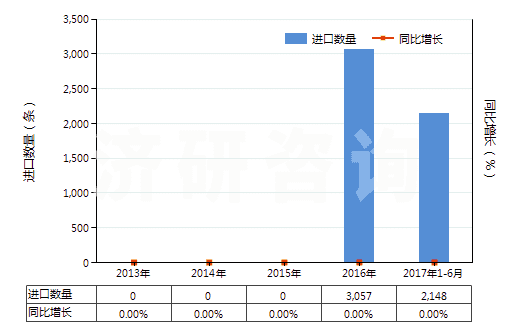 2013-2017年6月中國機動大客車或貨運車用翻新輪胎(HS40121200)進口量及增速統(tǒng)計